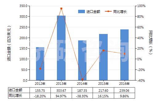 2012-2016年中國(guó)人用疫苗(HS30022000)進(jìn)口總額及增速統(tǒng)計(jì)